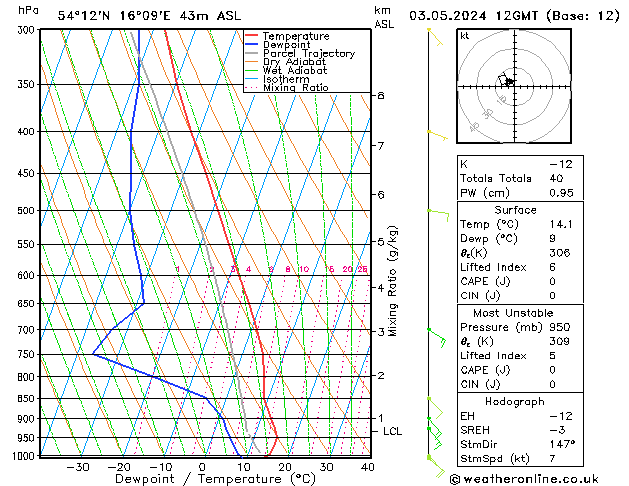 Model temps GFS pt. 03.05.2024 12 UTC