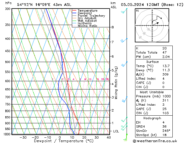 Modell Radiosonden GFS So 05.05.2024 12 UTC