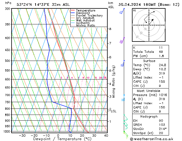 Modell Radiosonden GFS Di 30.04.2024 18 UTC