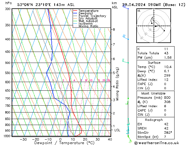 Modell Radiosonden GFS Mo 29.04.2024 09 UTC