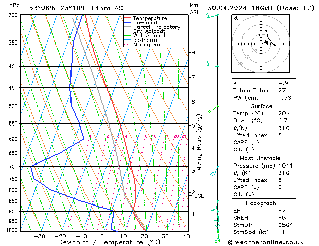 Modell Radiosonden GFS Di 30.04.2024 18 UTC