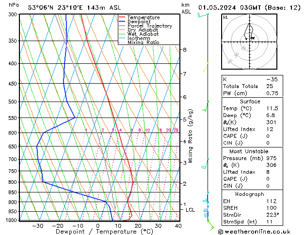 Model temps GFS śro. 01.05.2024 03 UTC