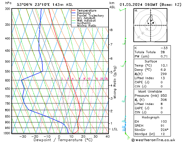 Model temps GFS śro. 01.05.2024 06 UTC