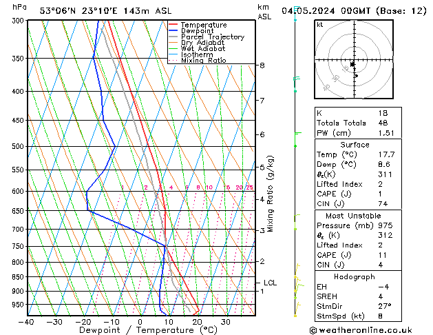 Model temps GFS Sa 04.05.2024 00 UTC