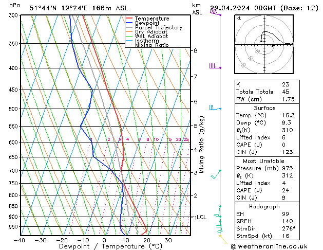 Modell Radiosonden GFS Mo 29.04.2024 00 UTC