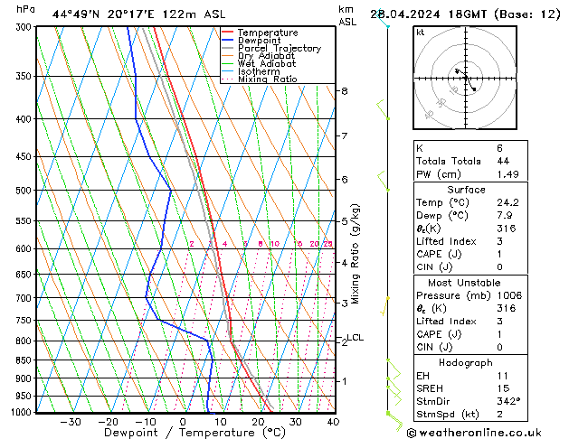 Modell Radiosonden GFS So 28.04.2024 18 UTC