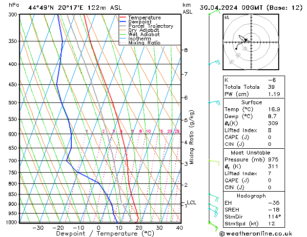 Modell Radiosonden GFS Di 30.04.2024 00 UTC