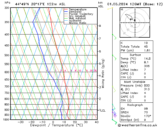 Modell Radiosonden GFS Mi 01.05.2024 12 UTC