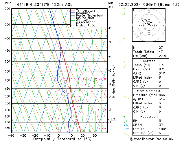 Modell Radiosonden GFS Do 02.05.2024 00 UTC