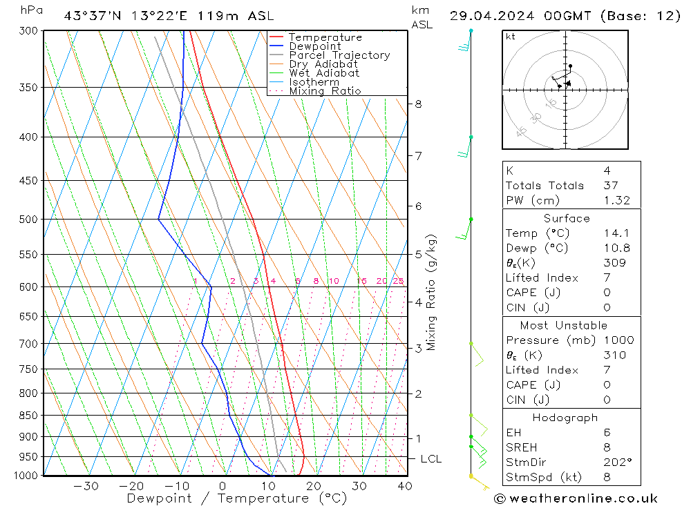 Model temps GFS Mo 29.04.2024 00 UTC