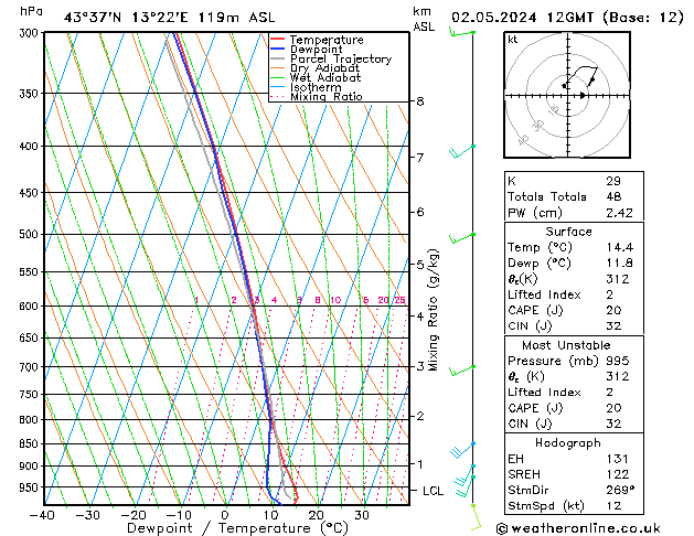 Model temps GFS чт 02.05.2024 12 UTC