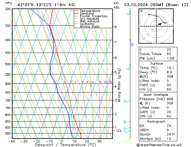 Model temps GFS ven 03.05.2024 00 UTC