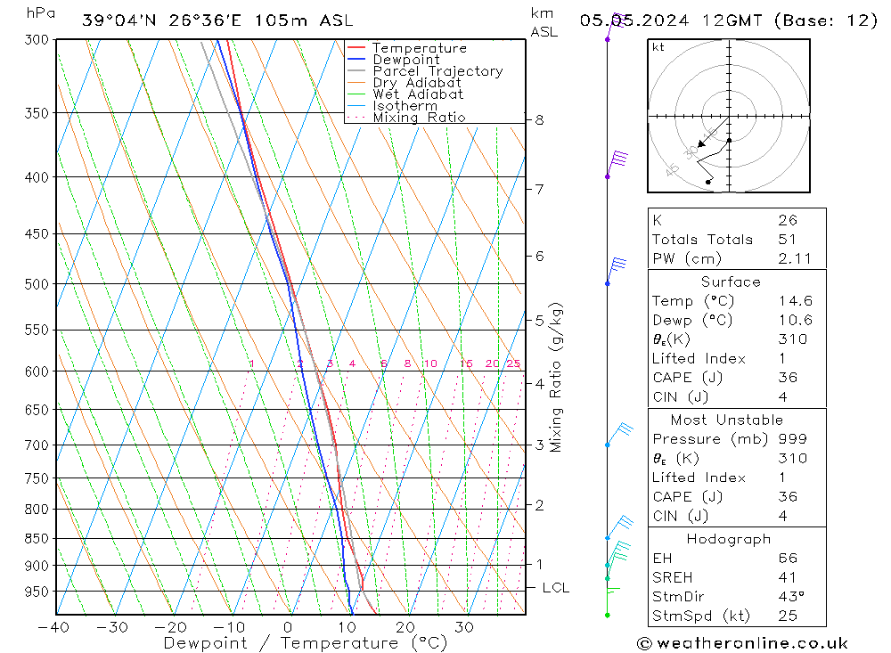 Modell Radiosonden GFS So 05.05.2024 12 UTC