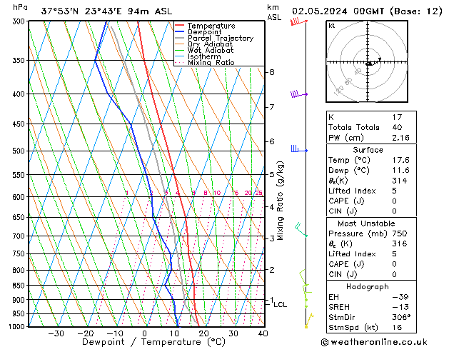 Modell Radiosonden GFS Do 02.05.2024 00 UTC