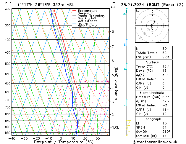 Modell Radiosonden GFS So 28.04.2024 18 UTC