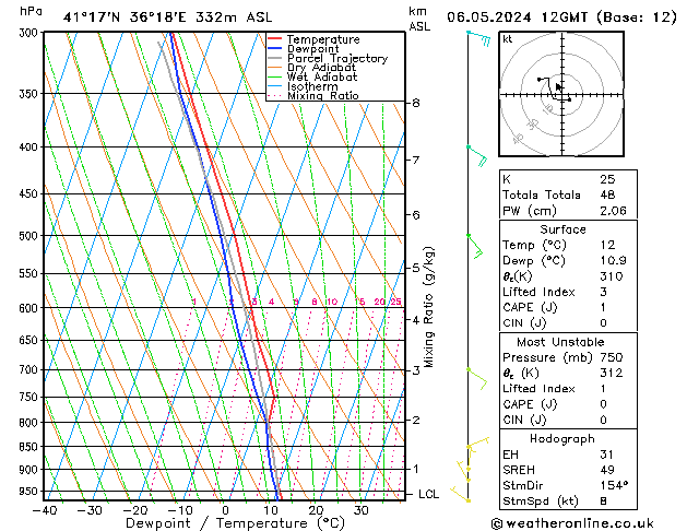 Modell Radiosonden GFS Mo 06.05.2024 12 UTC