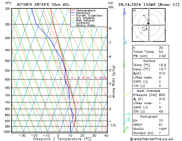 Modell Radiosonden GFS So 28.04.2024 15 UTC