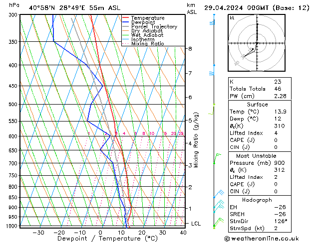 Model temps GFS Pzt 29.04.2024 00 UTC