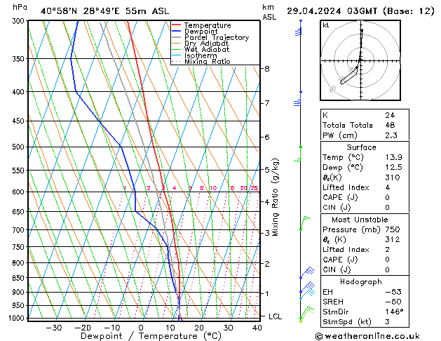 Model temps GFS Pzt 29.04.2024 03 UTC