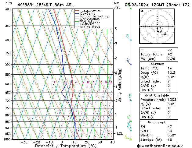 Model temps GFS Cu 03.05.2024 12 UTC