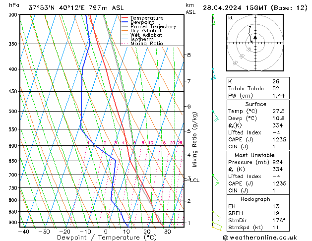 Modell Radiosonden GFS So 28.04.2024 15 UTC