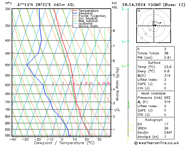 Model temps GFS dim 28.04.2024 15 UTC
