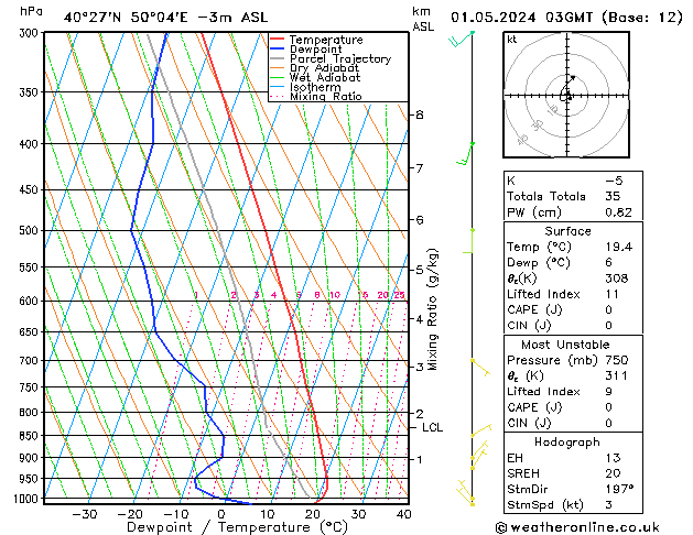 Modell Radiosonden GFS Mi 01.05.2024 03 UTC