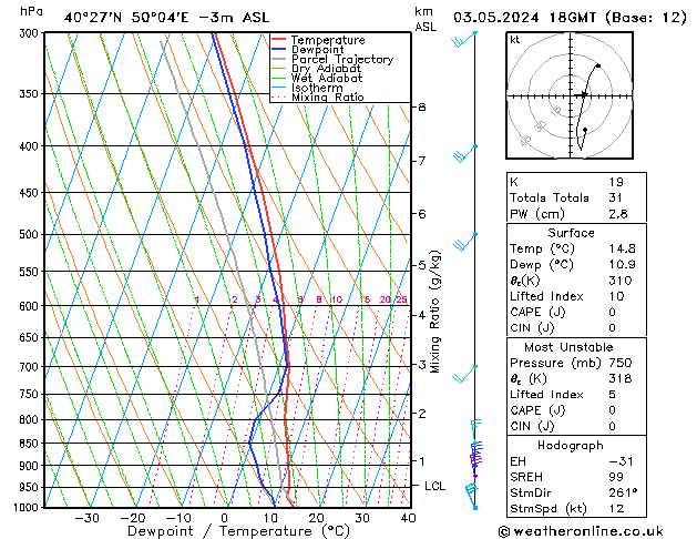 Model temps GFS Pá 03.05.2024 18 UTC