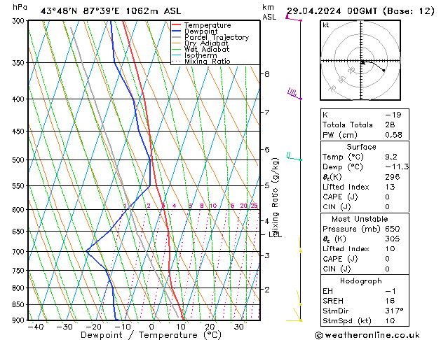 Modell Radiosonden GFS Mo 29.04.2024 00 UTC