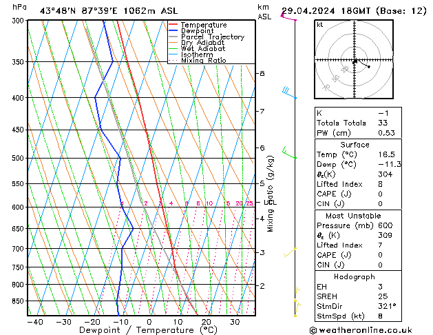 Model temps GFS Pzt 29.04.2024 18 UTC