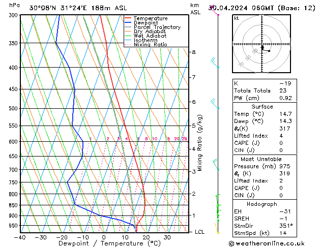 Model temps GFS вт 30.04.2024 06 UTC