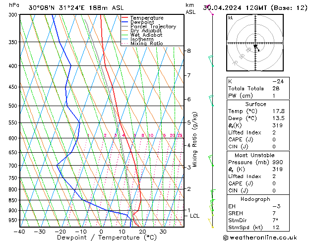 Modell Radiosonden GFS Di 30.04.2024 12 UTC