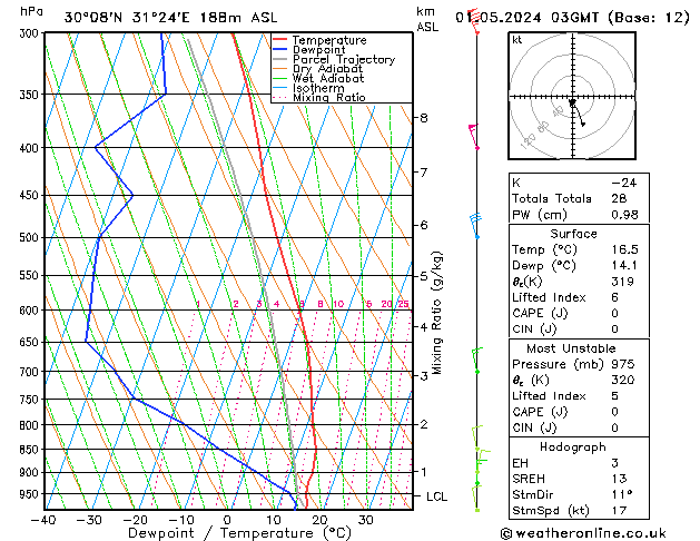 Model temps GFS śro. 01.05.2024 03 UTC