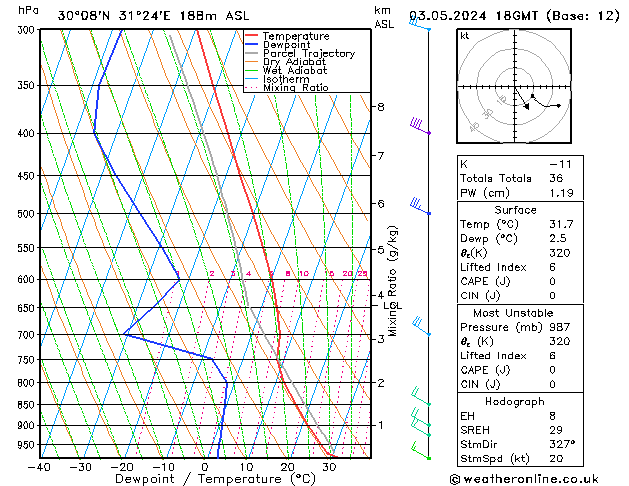 Model temps GFS Pá 03.05.2024 18 UTC