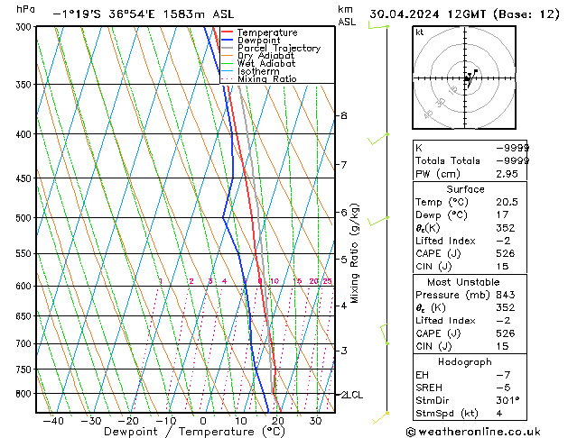 Modell Radiosonden GFS Di 30.04.2024 12 UTC