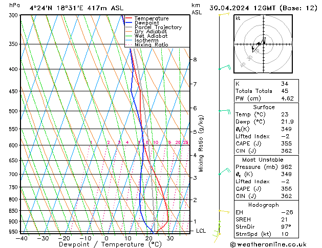 Modell Radiosonden GFS Di 30.04.2024 12 UTC