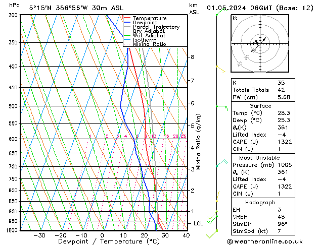 Modell Radiosonden GFS Mi 01.05.2024 06 UTC