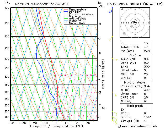 Modell Radiosonden GFS Fr 03.05.2024 00 UTC