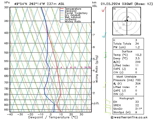 Model temps GFS mer 01.05.2024 03 UTC