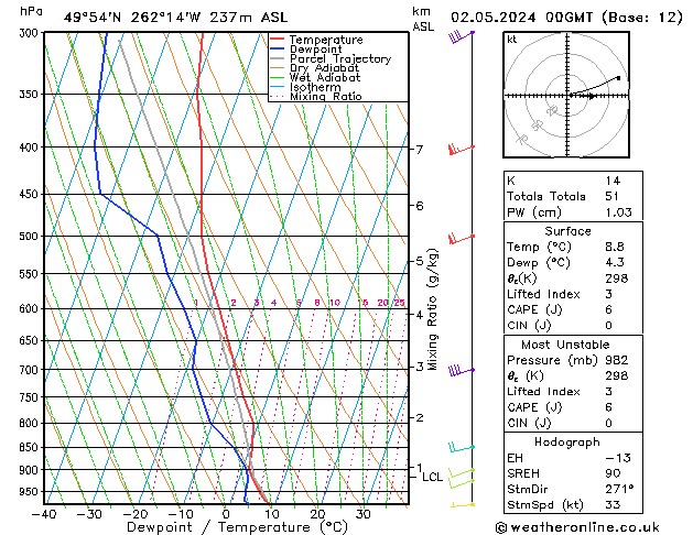 Modell Radiosonden GFS Do 02.05.2024 00 UTC