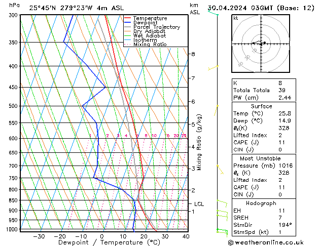 Model temps GFS Tu 30.04.2024 03 UTC