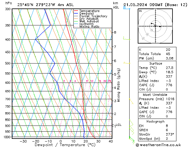 Model temps GFS St 01.05.2024 00 UTC