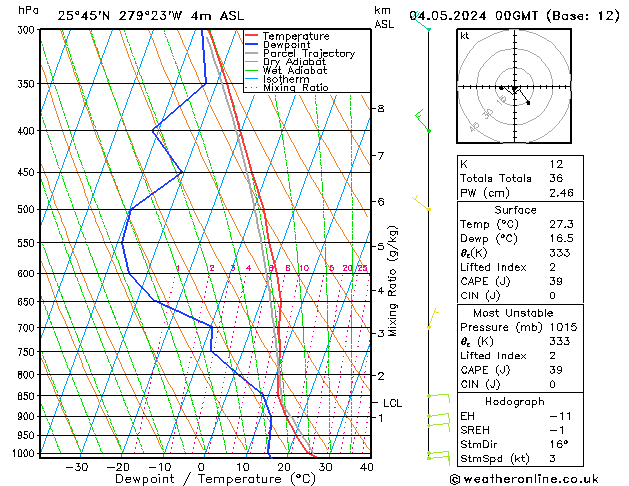 Model temps GFS Cts 04.05.2024 00 UTC