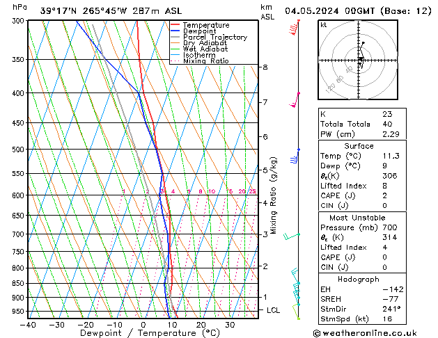 Model temps GFS Cts 04.05.2024 00 UTC