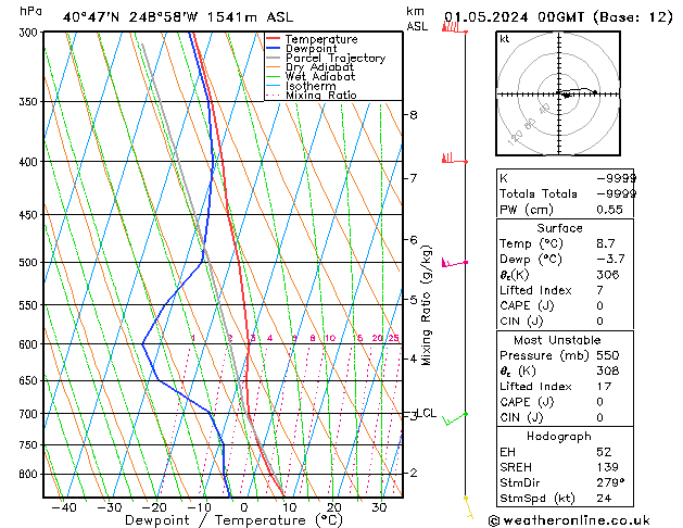 Model temps GFS mié 01.05.2024 00 UTC