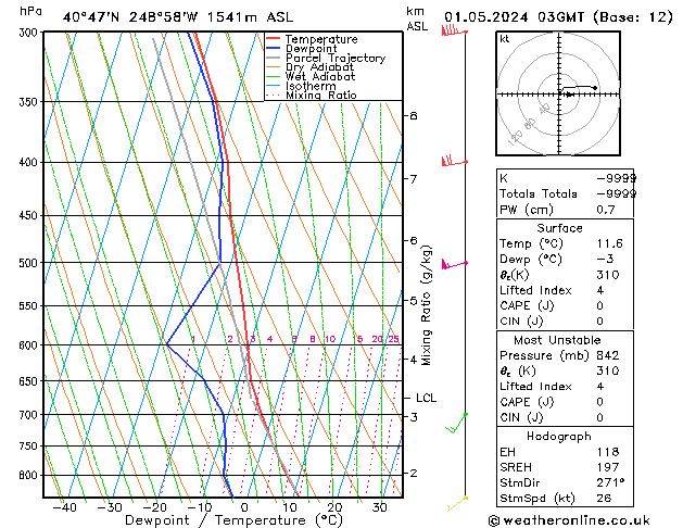 Model temps GFS mer 01.05.2024 03 UTC