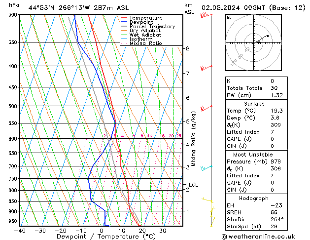 Modell Radiosonden GFS Do 02.05.2024 00 UTC