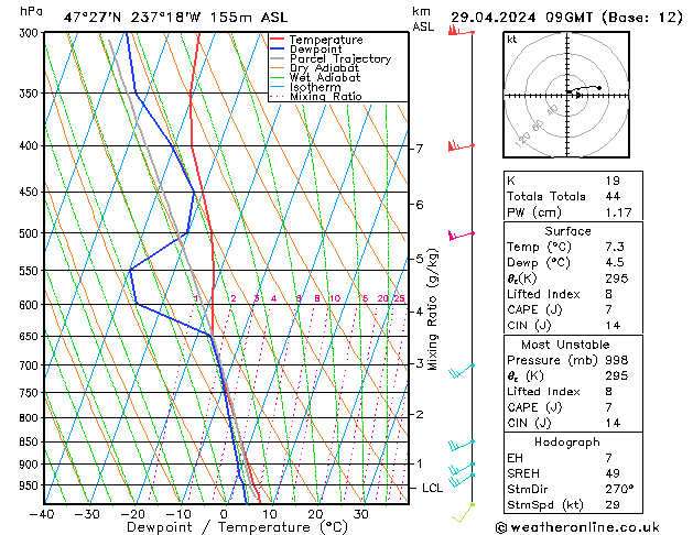 Modell Radiosonden GFS Mo 29.04.2024 09 UTC