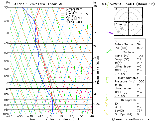 Modell Radiosonden GFS Mi 01.05.2024 03 UTC