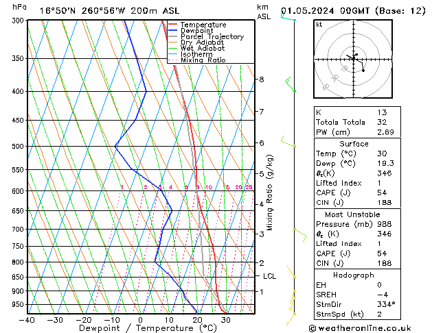 Model temps GFS St 01.05.2024 00 UTC